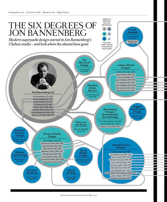 Boat International infographic mapping designers who trained under Jon Bannenberg